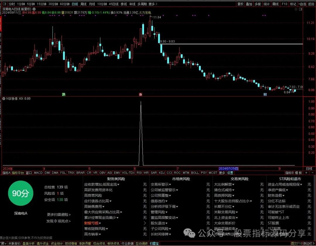 通达信N字型幅度上限条件筛选指标公式源码指标效果图