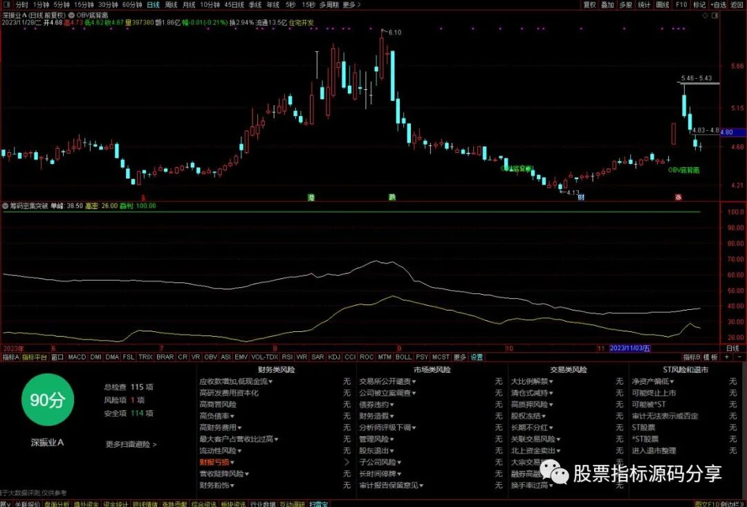 通达信OBV底背离主图指标公式源码指标效果图