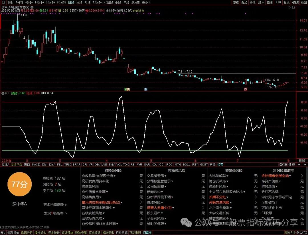 通达信REI指标公式源码指标效果图