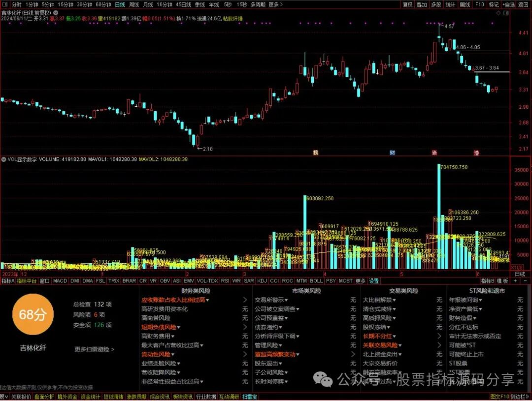 通达信VOL显示数字指标公式源码指标效果图