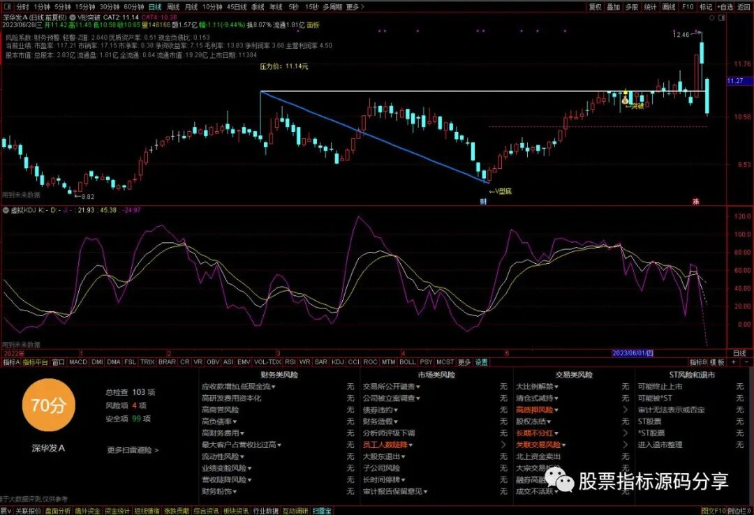 通达信V形突破主图指标公式源码指标效果图