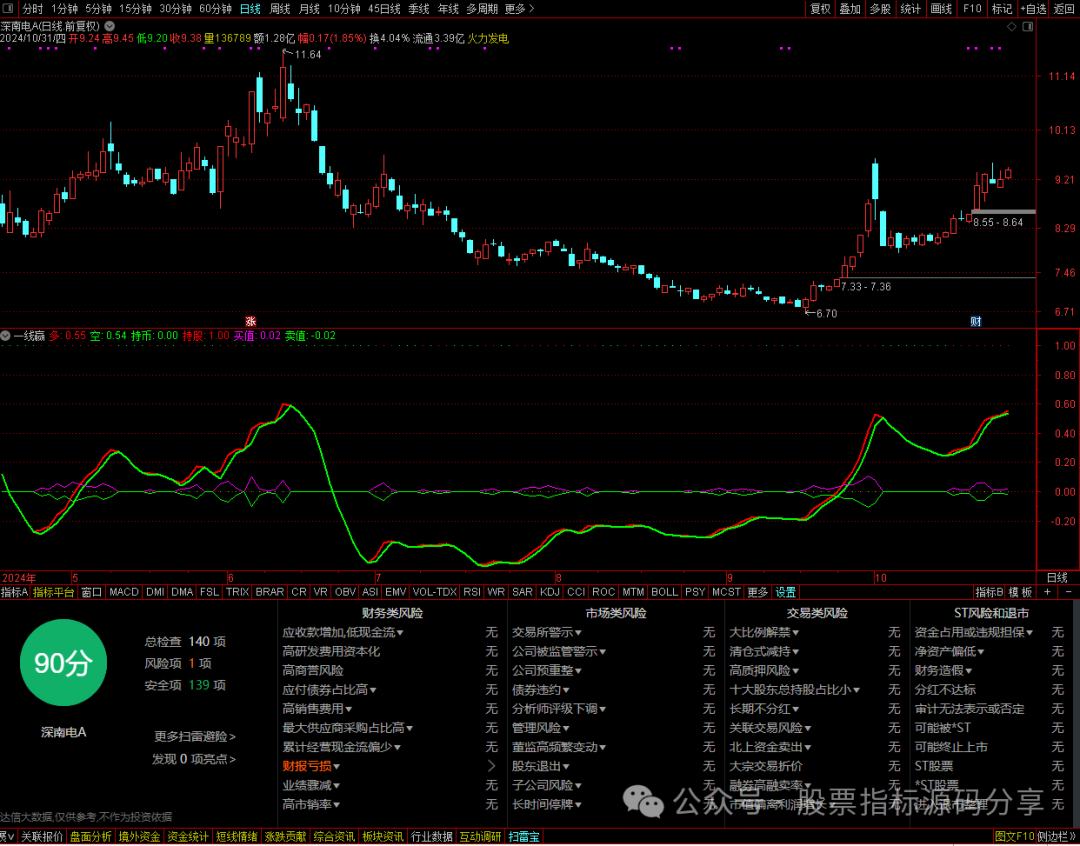 通达信一线赢指标公式源码指标效果图