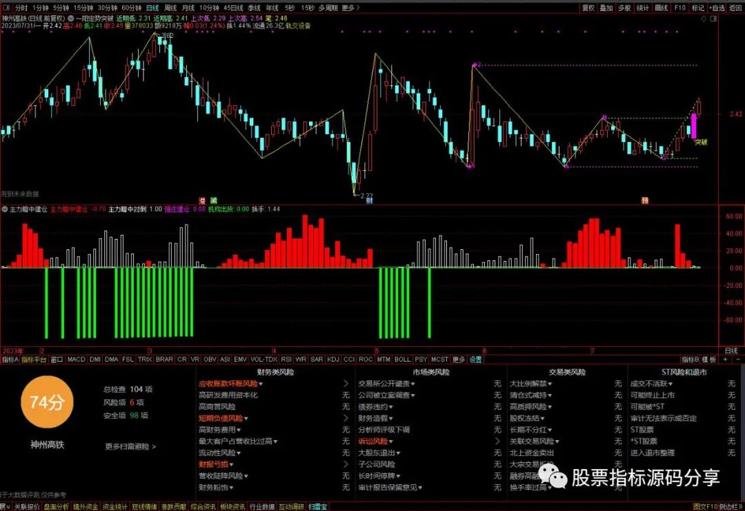 通达信一阳定势突破主图指标公式源码指标效果图