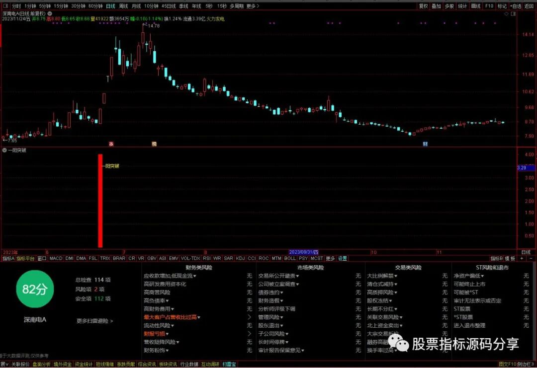 通达信一阳突破指标公式源码指标效果图
