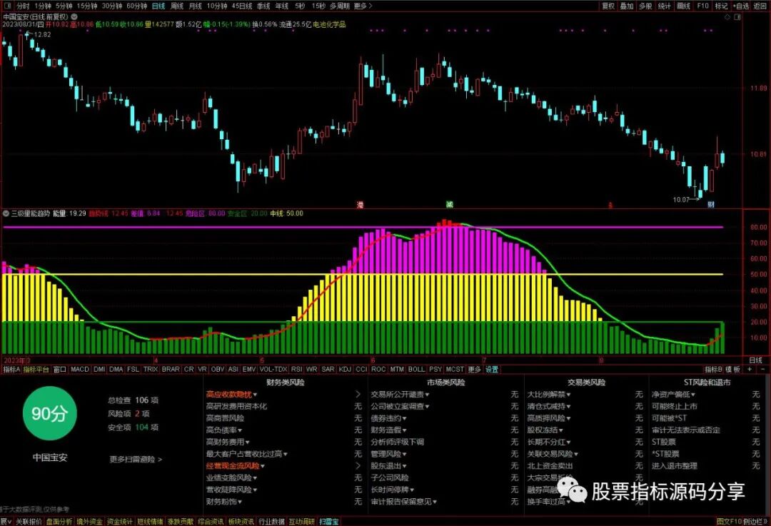 通达信三级量能趋势指标公式源码指标效果图