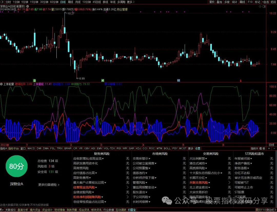 通达信上涨能量指标公式源码指标效果图
