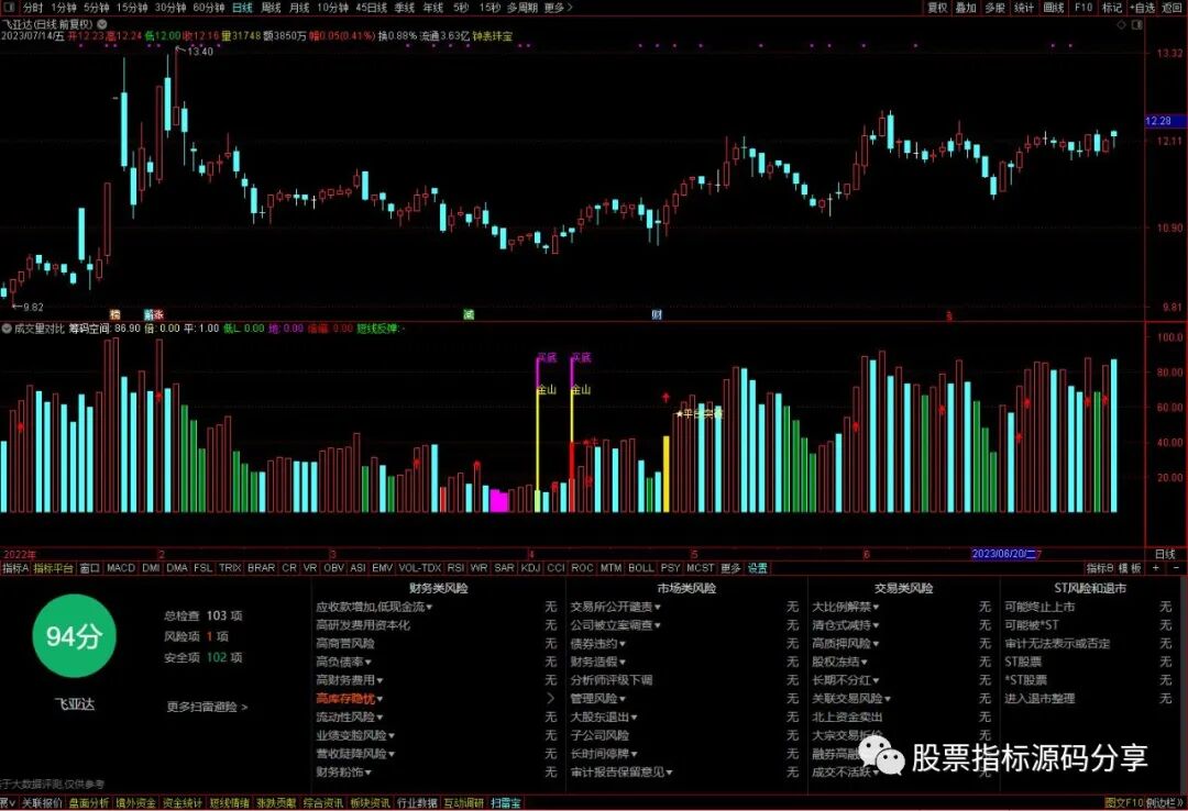 通达信与成交量对比抓牛指标公式源码指标效果图