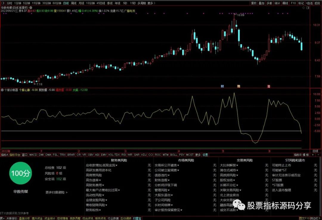 通达信个股诊断器指标公式源码指标效果图