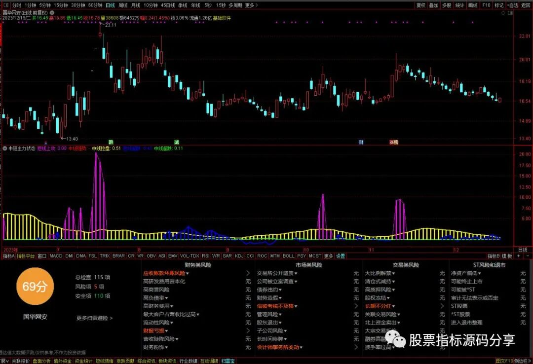 通达信中短主力状态指标公式源码指标效果图