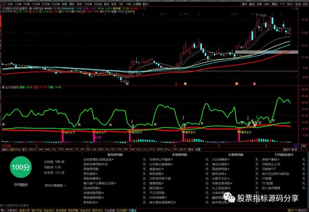 通达信中短均线主图指标公式源码指标效果图