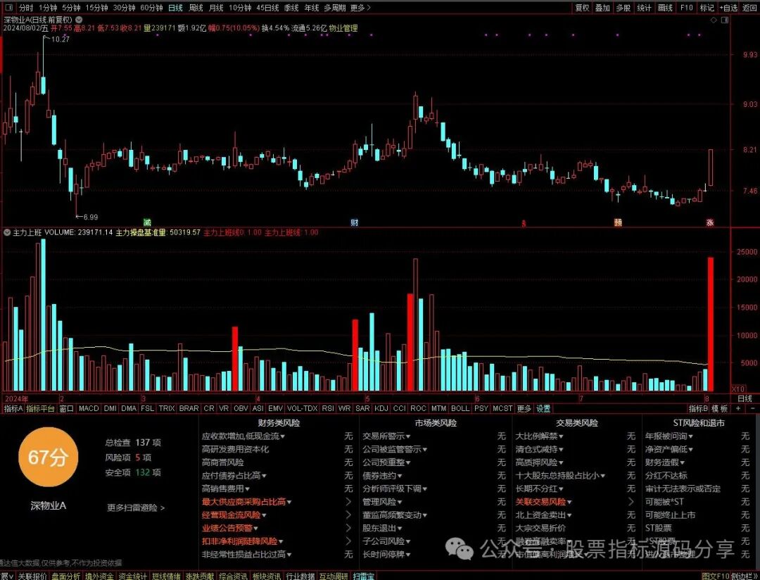 通达信主力上班指标公式源码指标效果图