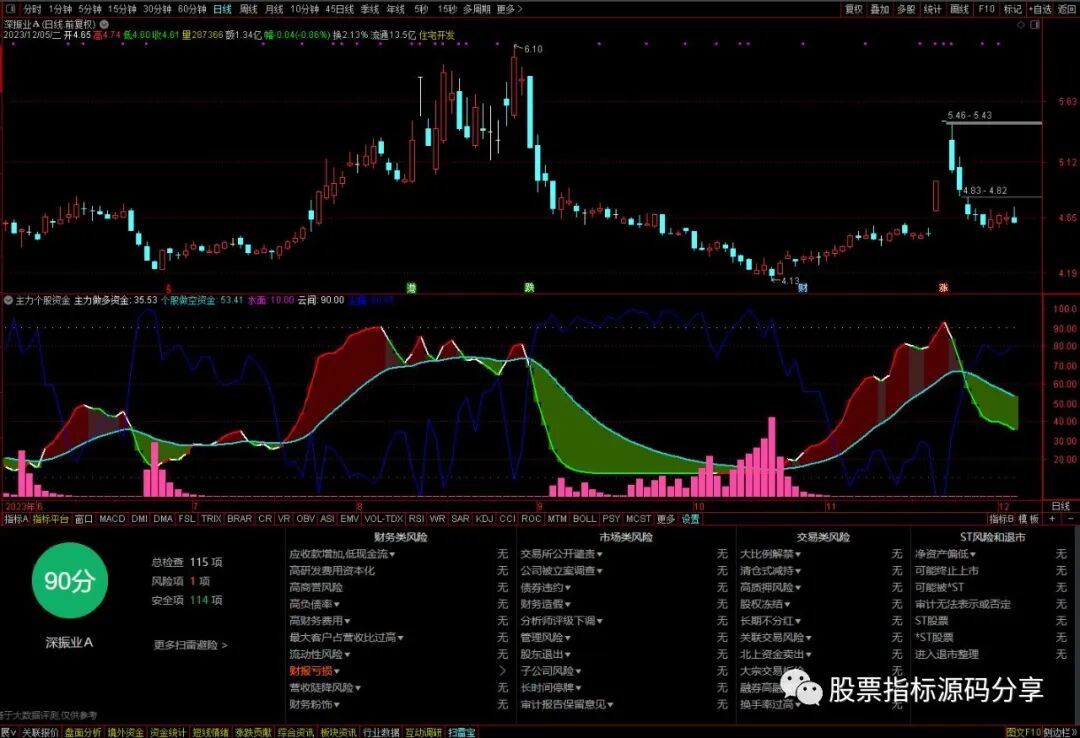 通达信主力个股资金指标公式源码指标效果图
