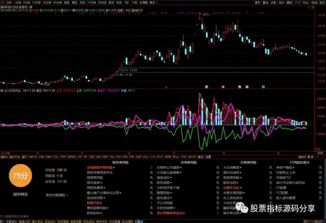 通达信主力买卖资金指标公式源码指标效果图