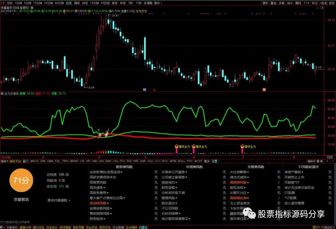 通达信主力买进线指标公式源码指标效果图