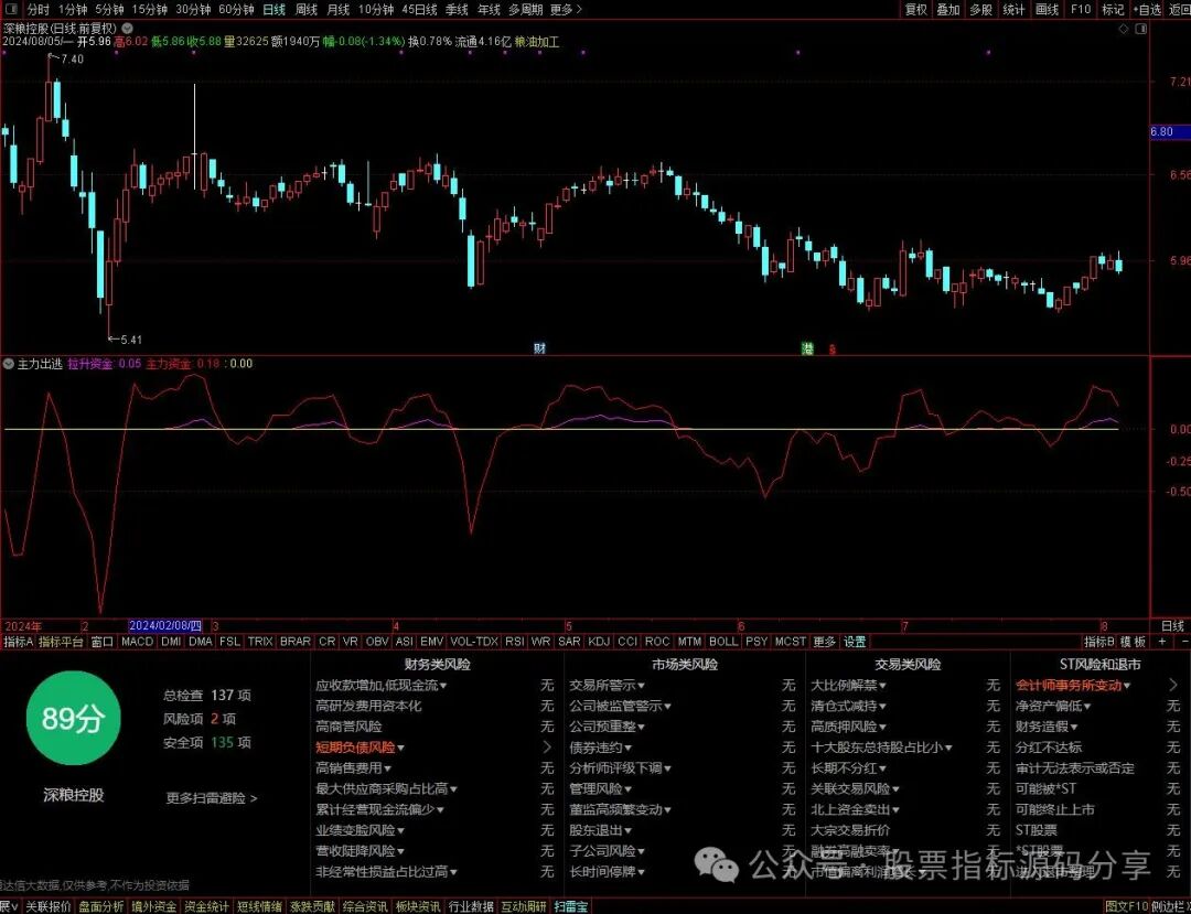 通达信主力出逃指标公式源码指标效果图