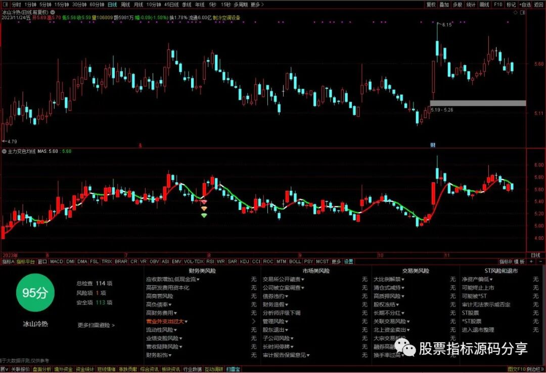 通达信主力变色均线指标公式源码指标效果图