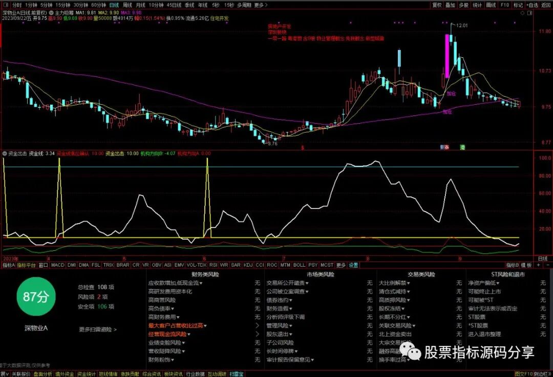 通达信主力吸筹主图指标公式源码指标效果图