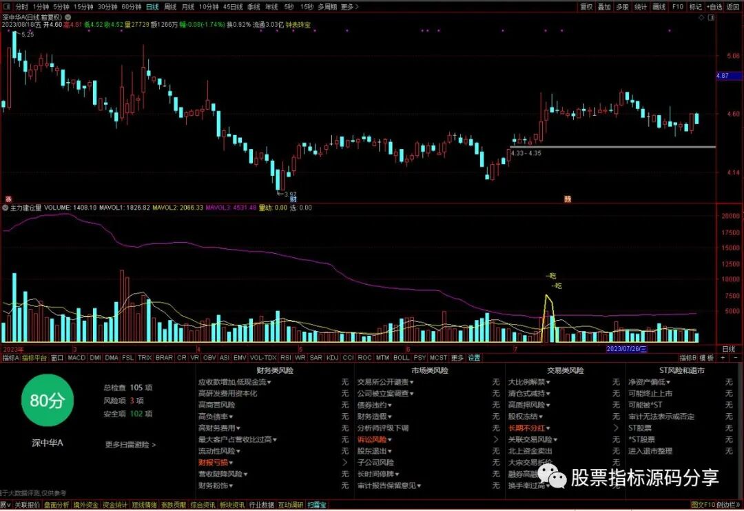通达信主力建仓量指标公式源码指标效果图