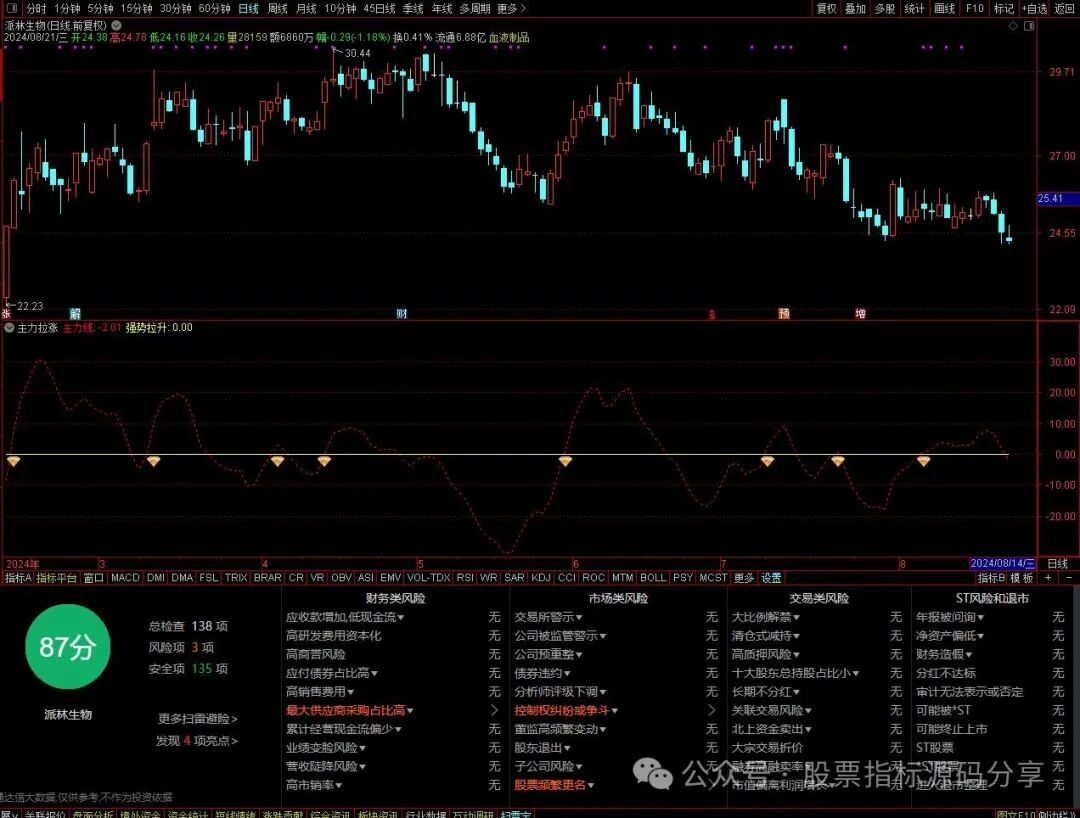 通达信主力拉涨指标公式源码指标效果图