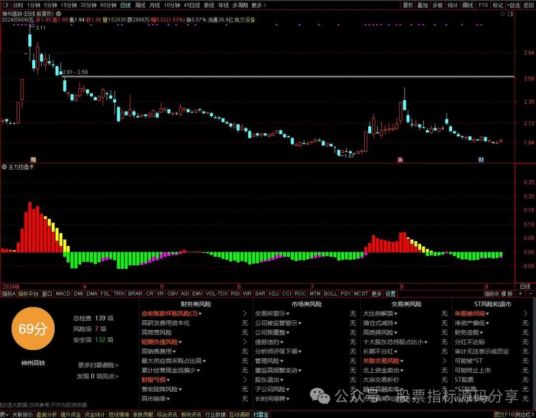 通达信主力控盘术指标公式源码指标效果图