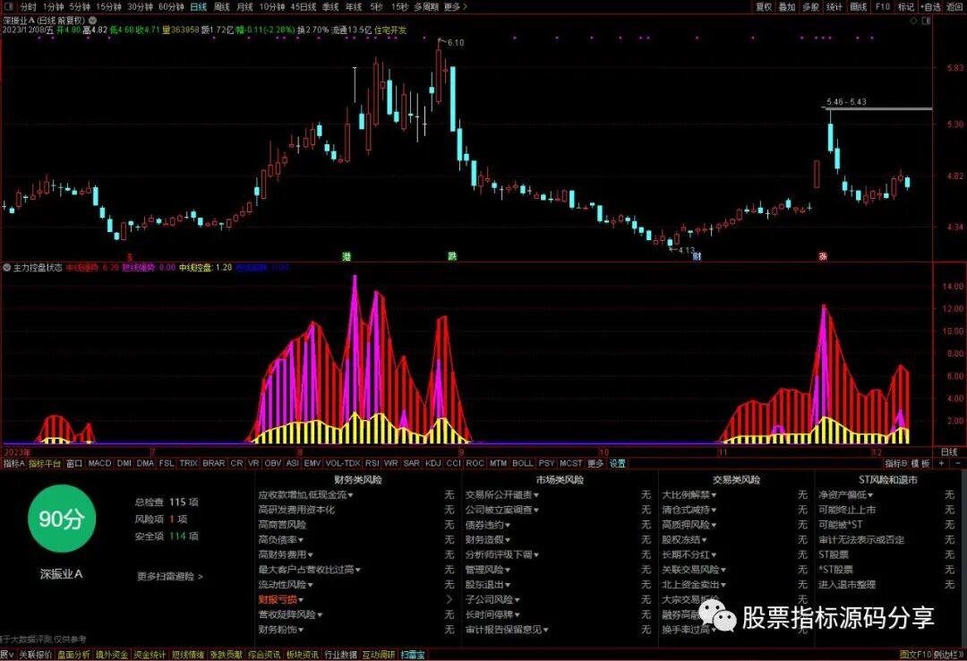通达信主力控盘状态指标公式源码指标效果图