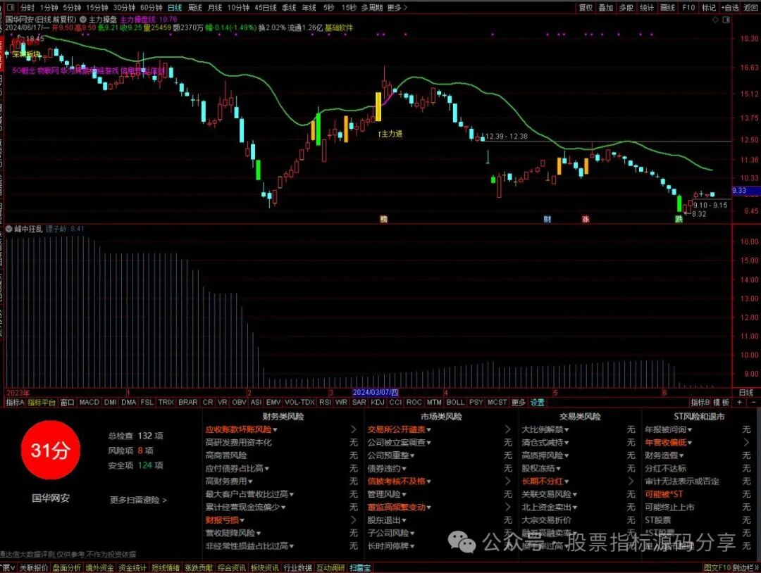 通达信主力操盘主图指标公式源码指标效果图