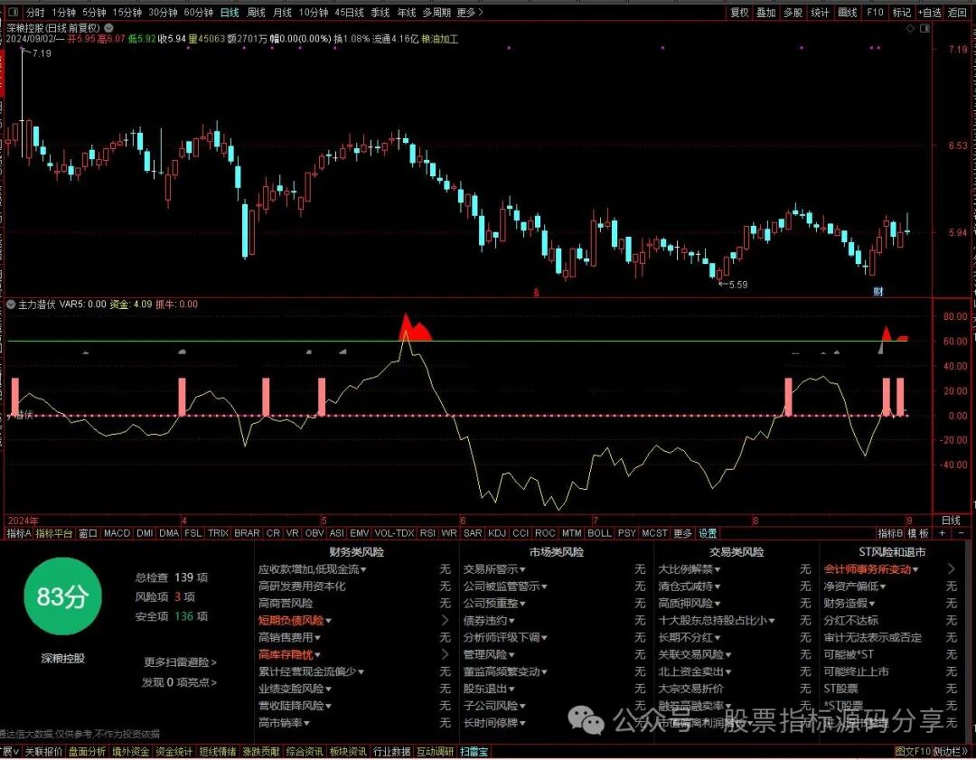 通达信主力潜伏波段指标公式源码指标效果图