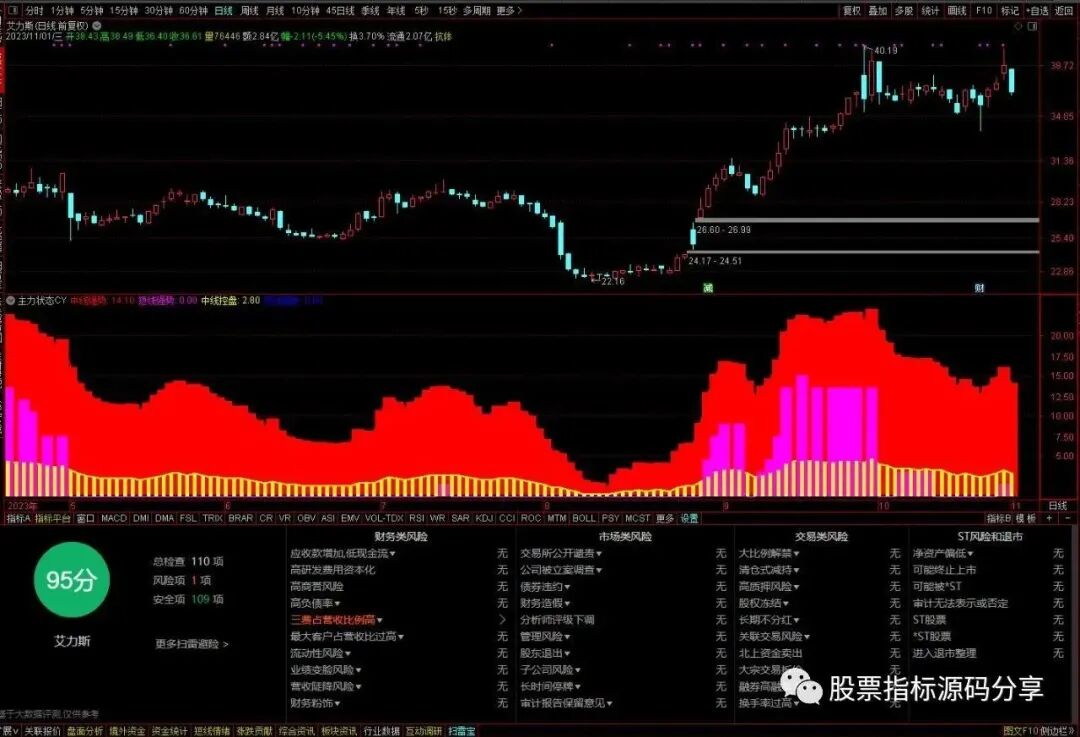 通达信主力状态CY指标公式源码指标效果图