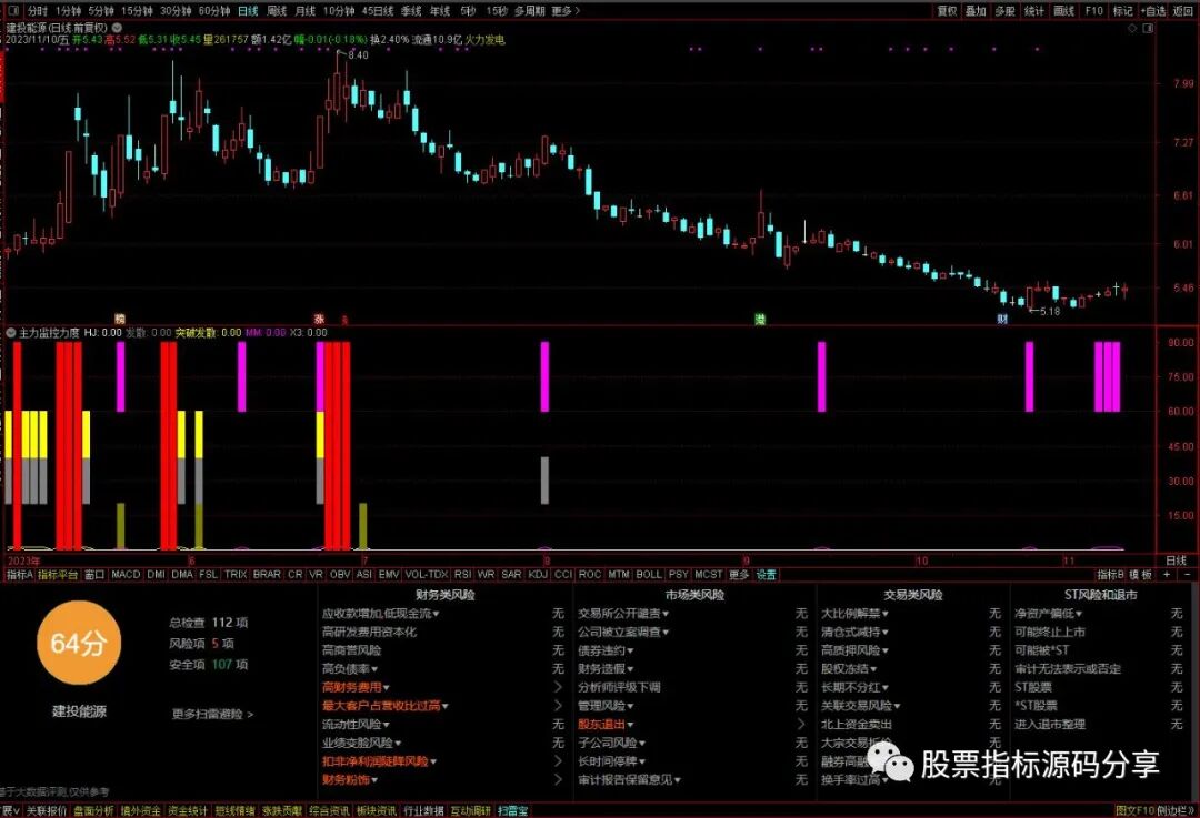 通达信主力监控力度指标公式源码指标效果图