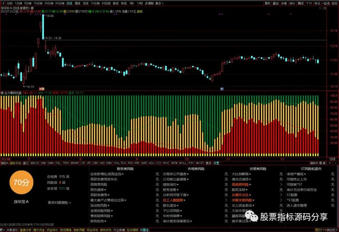 通达信主力筹码控盘程度指标公式源码指标效果图