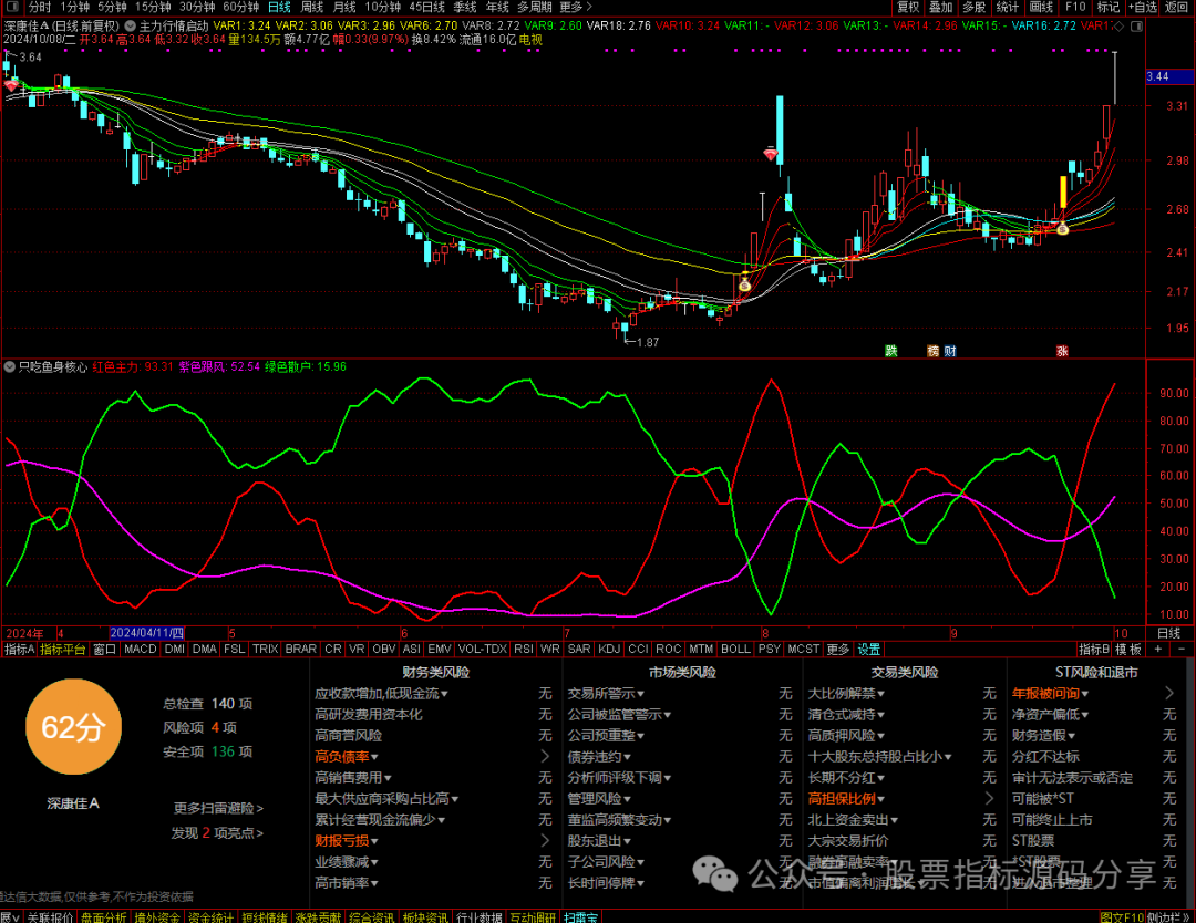 通达信主力数据启动主图指标公式源码指标效果图