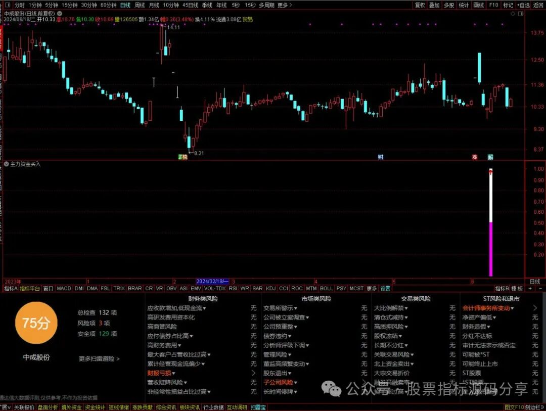 通达信主力资金入场指标公式源码指标效果图