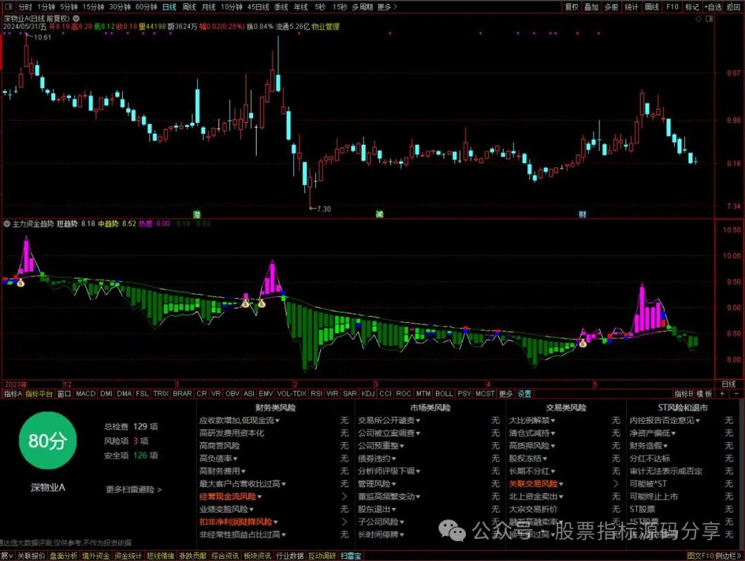 通达信主力资金趋势指标公式源码指标效果图