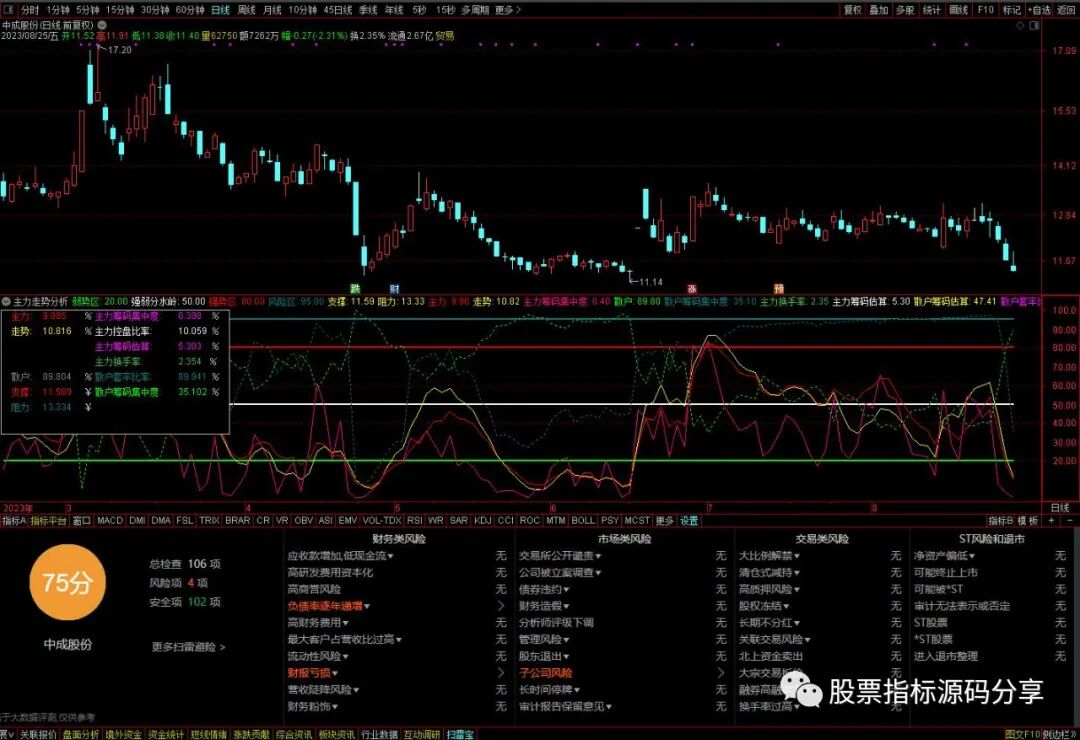 通达信主力走势分析指标公式源码指标效果图