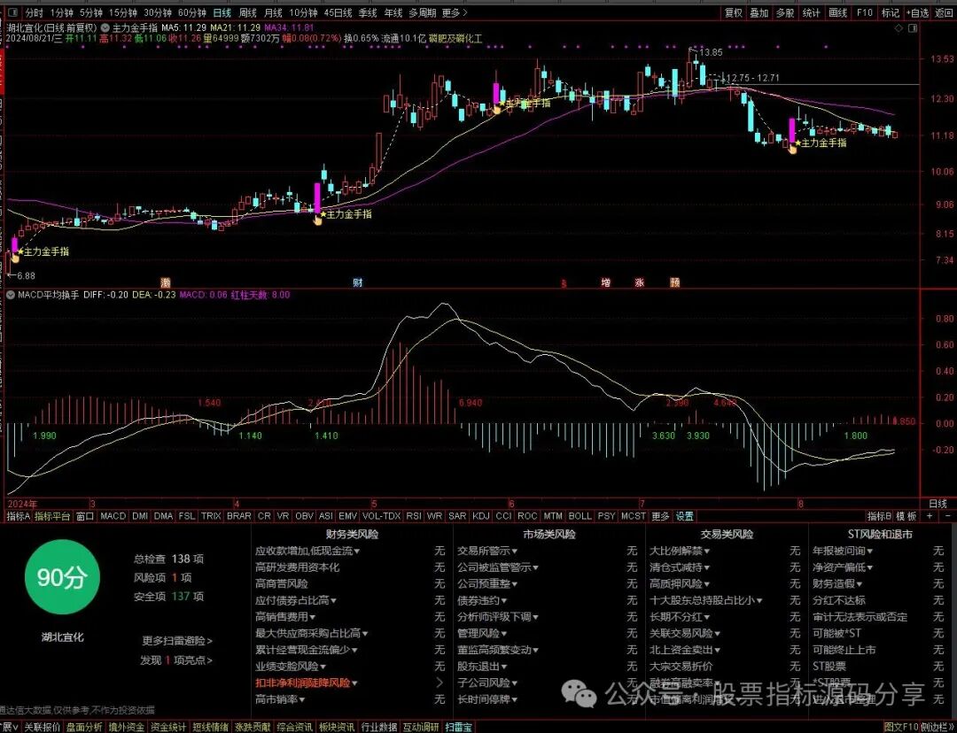 通达信主力金手指主图指标公式源码指标效果图