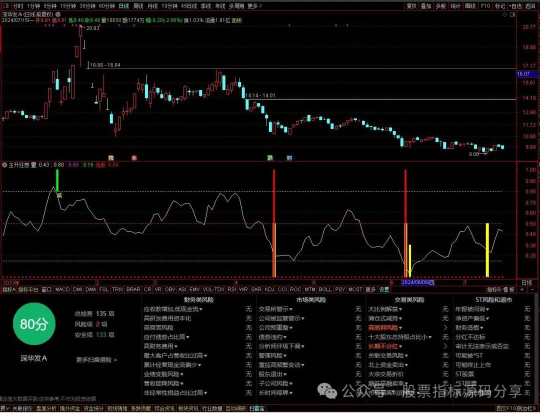 通达信主升狂想指标公式源码指标效果图