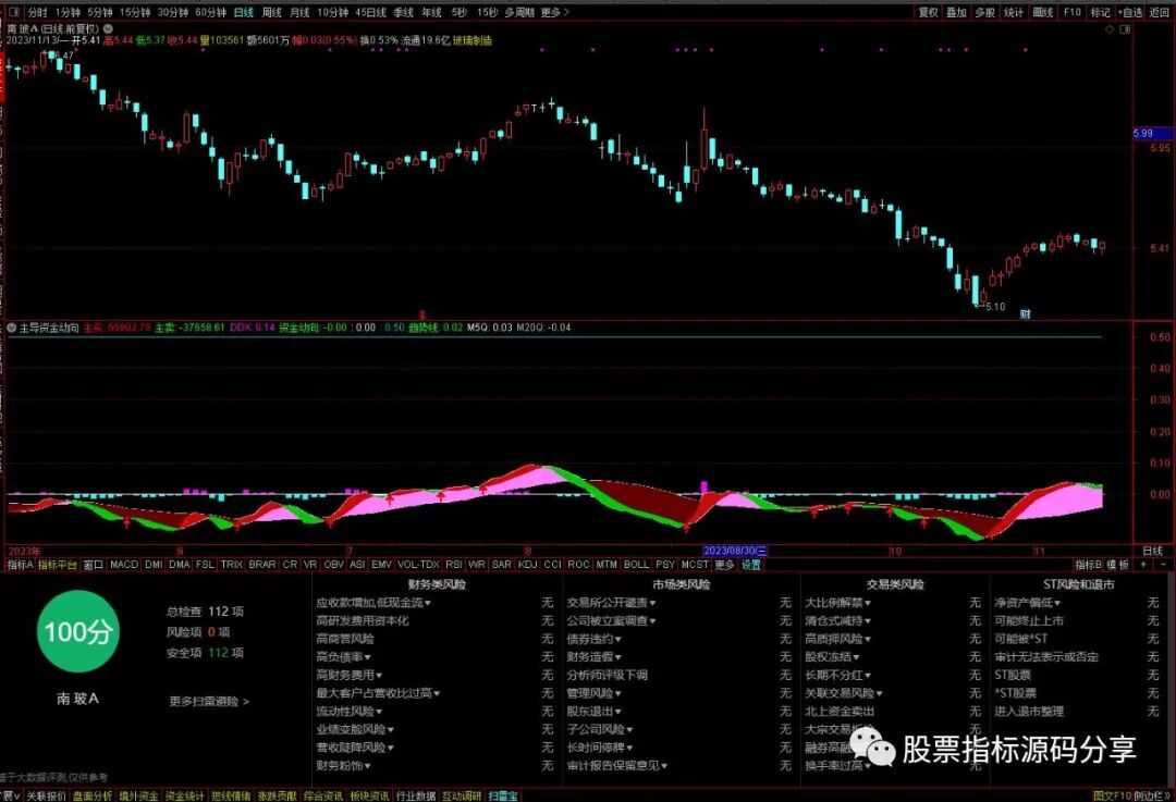 通达信主导资金动向指标公式源码指标效果图