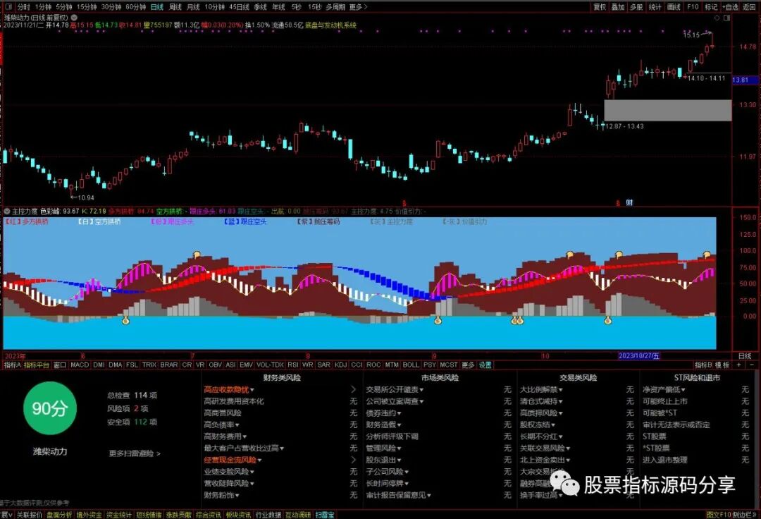 通达信主控力度指标公式源码指标效果图