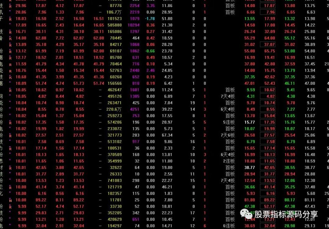 通达信乖离值抓牛股排序指标公式源码指标效果图