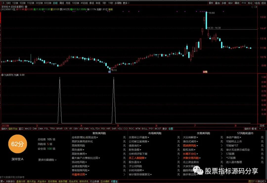 通达信九转序列条件筛选指标公式源码指标效果图