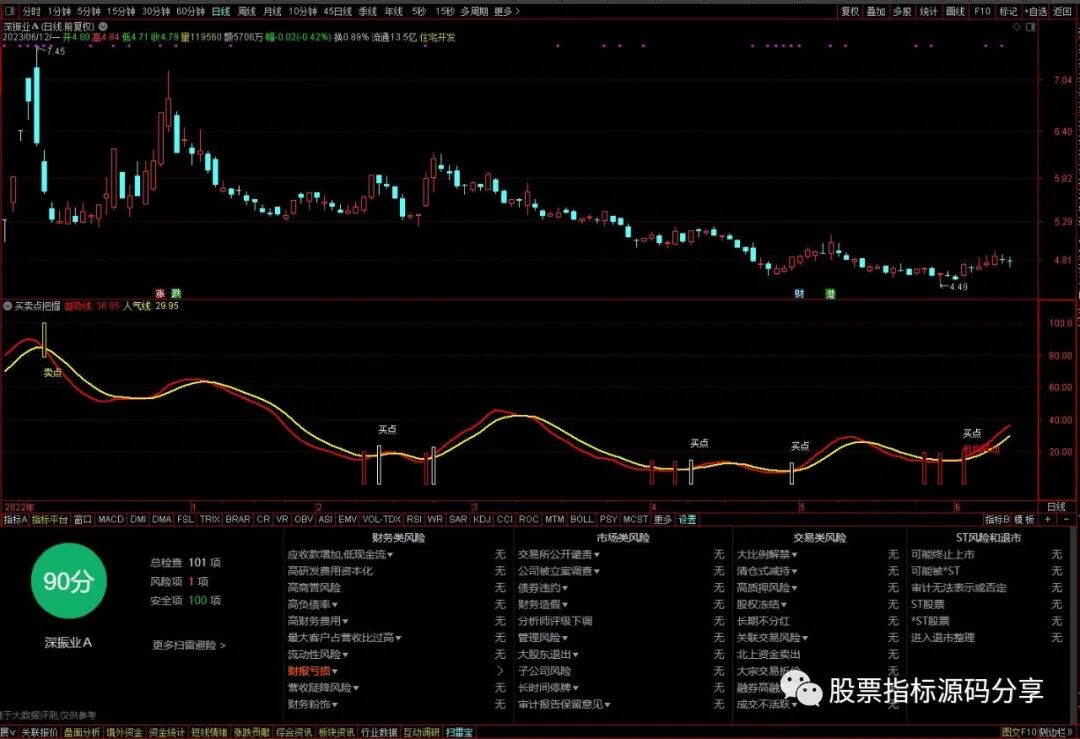 通达信买卖点把握指标公式源码指标效果图