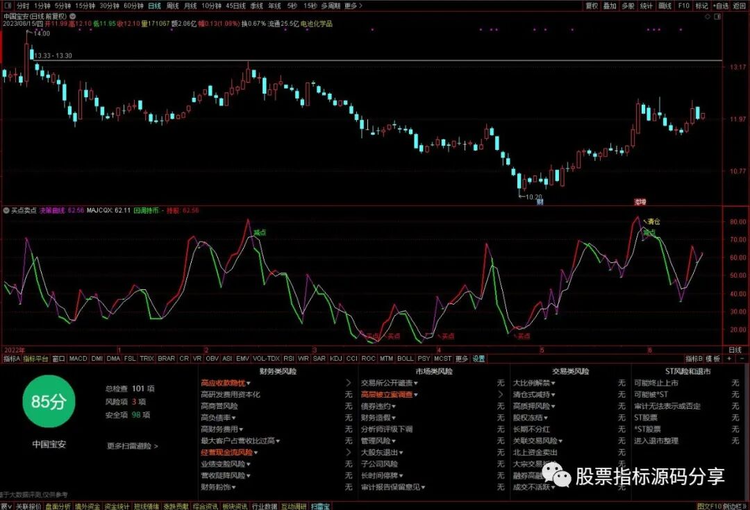 通达信买点卖点指标公式源码指标效果图