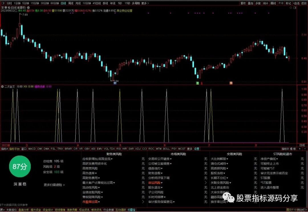 通达信二次金叉+强势指标公式源码指标效果图