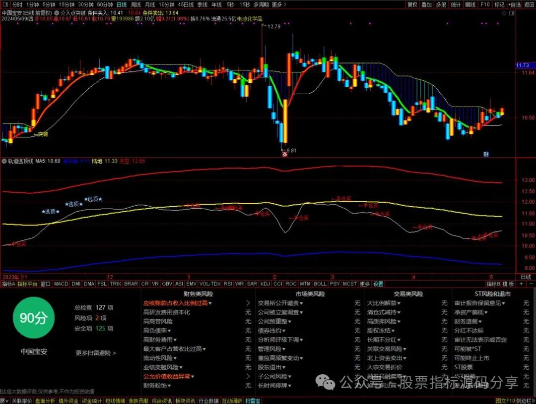 通达信介入点突破主图指标公式源码指标效果图
