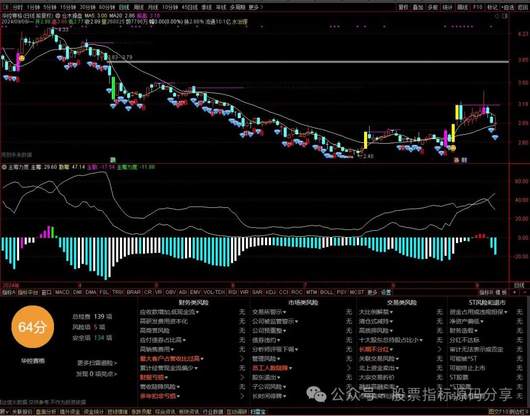 通达信仓木操盘主图指标公式源码指标效果图