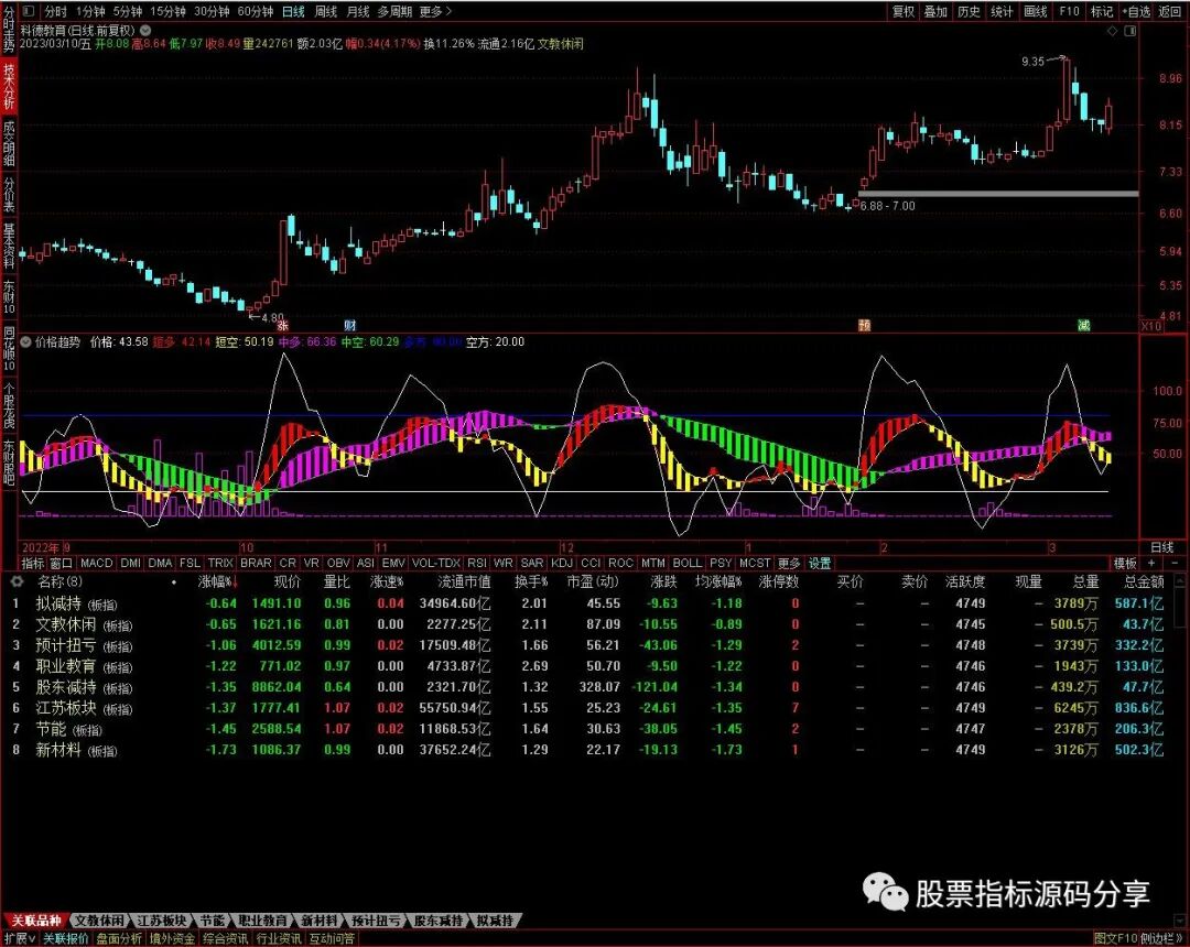 通达信价格趋势指标公式源码指标效果图
