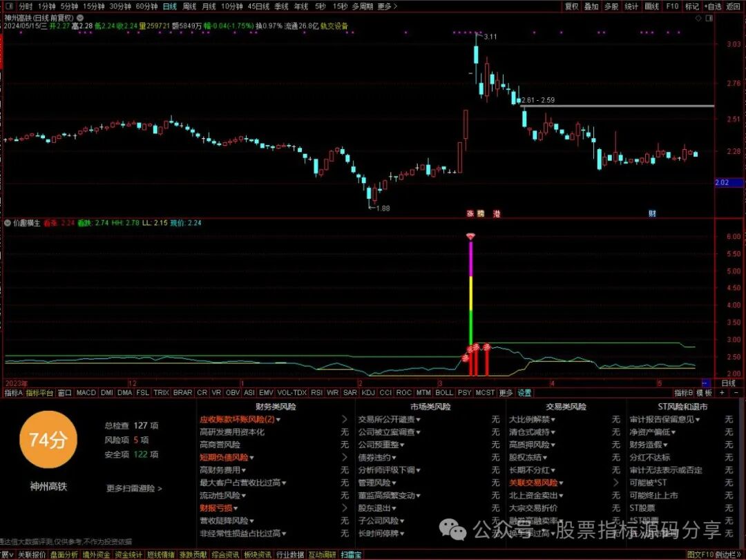 通达信价趣横生指标公式源码指标效果图