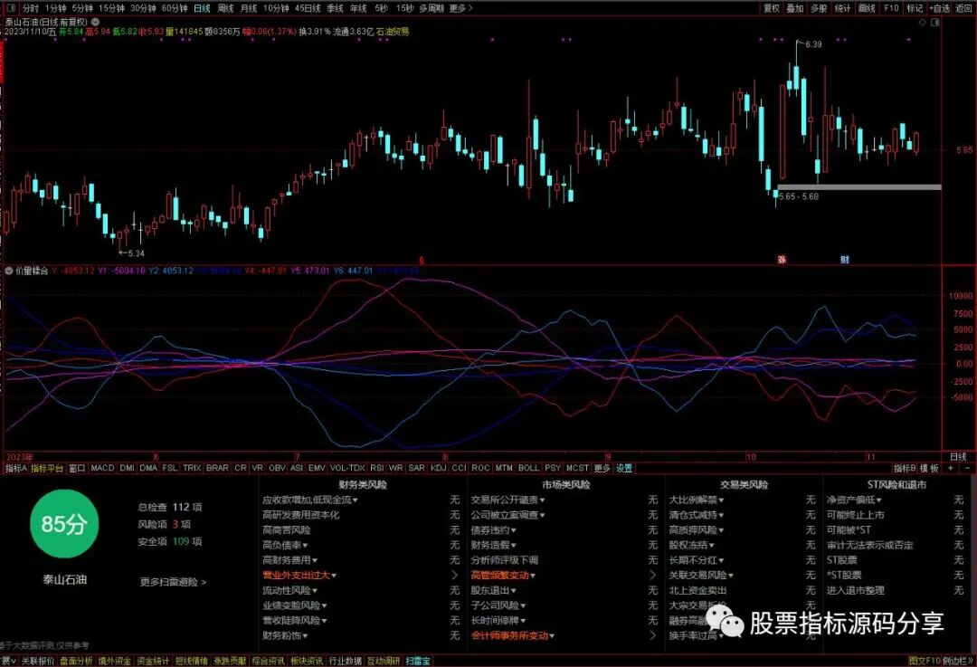 通达信价量糅合指标公式源码指标效果图