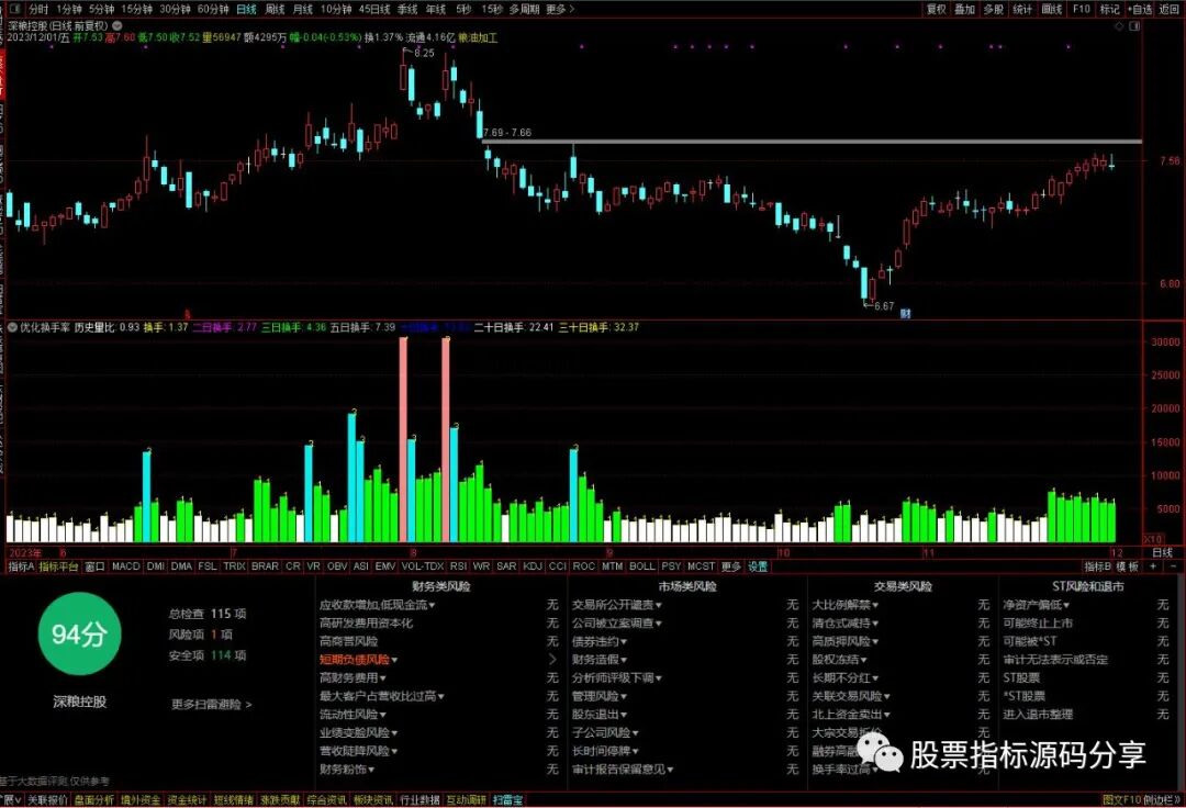 通达信优化换手率指标公式源码指标效果图