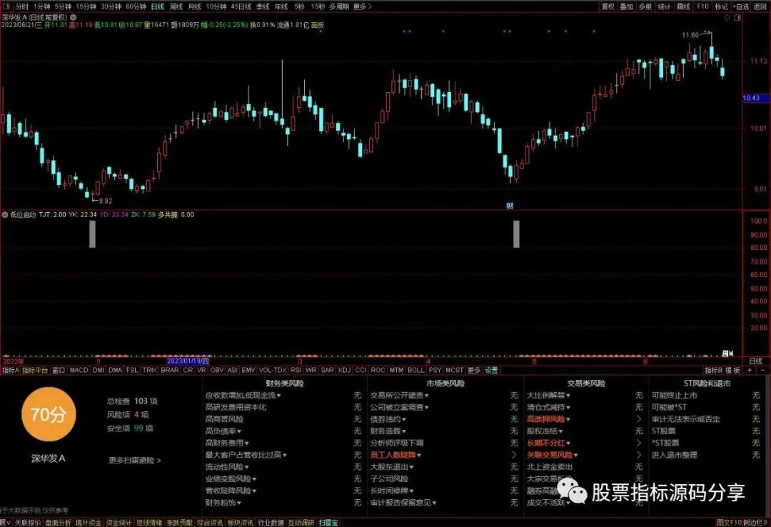 通达信低位启动指标公式源码指标效果图